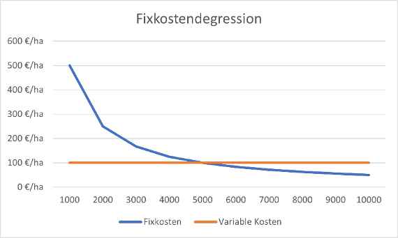 Graphische Darstellung eines Fixkostendegression