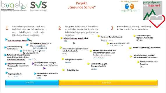 Zeitplan für das Projekt Gesunde Schule
