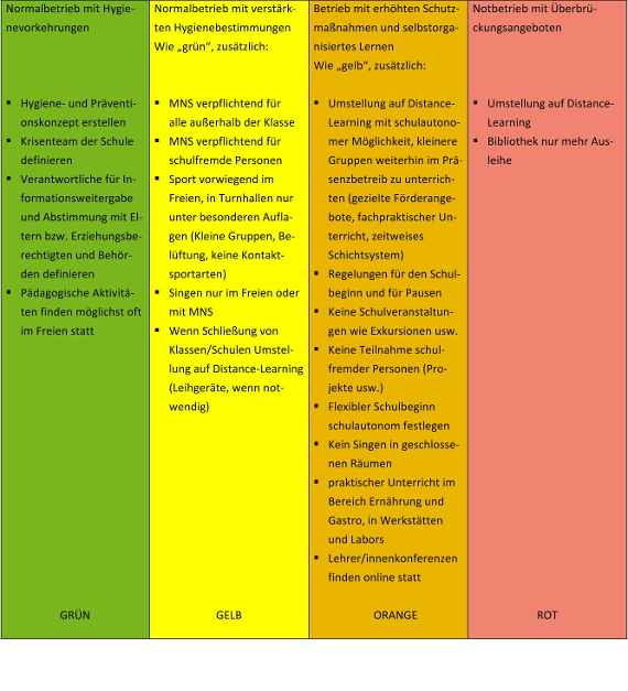 Coronaampel mit Maßnahmen für die Sekundarstufe Zwei