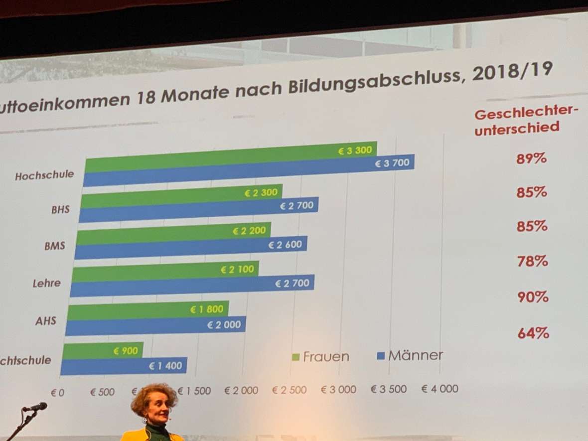 Ein Einkommensdiagramm