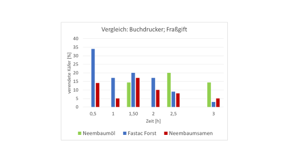 Diagramm Vergleich Insektizide Buchdrucker